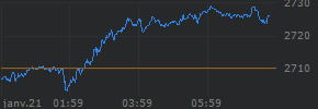 Intraday chart for