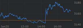 Intraday chart for