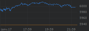 Intraday chart for