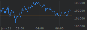 Intraday chart for