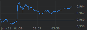 Intraday chart for