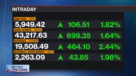 S&P 500 Closes Near Session High | Closing Bell